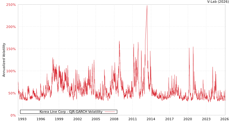 graph of Korea Line Corp GJR-GARCH