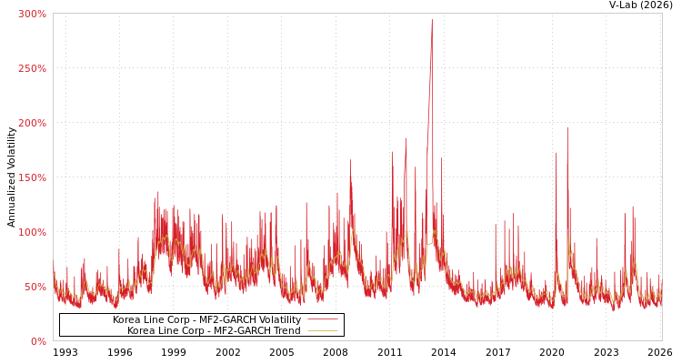 graph of Korea Line Corp MF2-GARCH