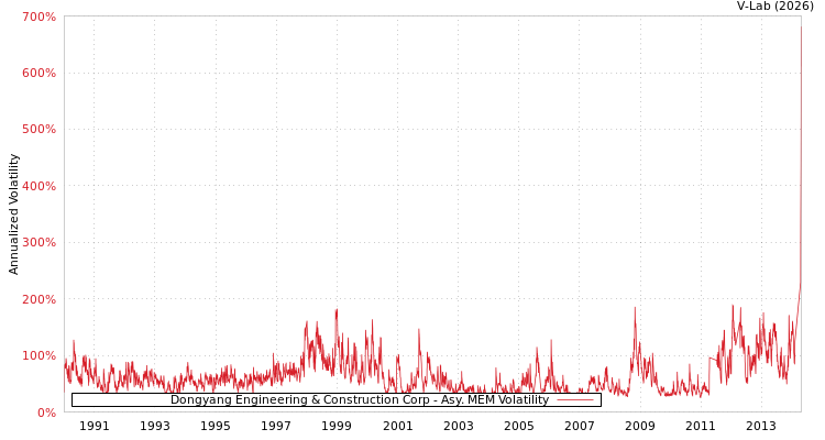 graph of Dongyang Engineering & Construction Corp AMEM