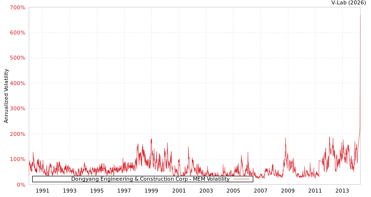 graph of Dongyang Engineering & Construction Corp MEM