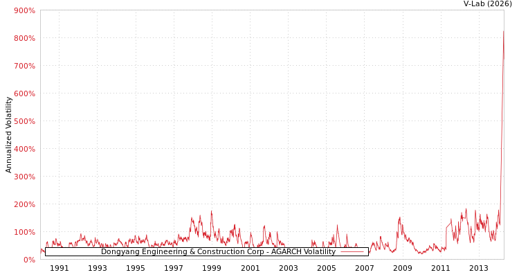graph of Dongyang Engineering & Construction Corp AGARCH