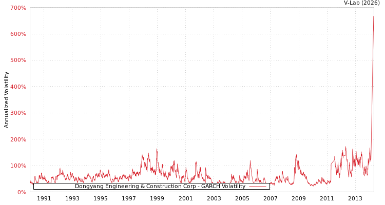 graph of Dongyang Engineering & Construction Corp GARCH