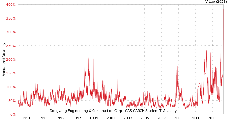 graph of Dongyang Engineering & Construction Corp GAS-GARCH-T