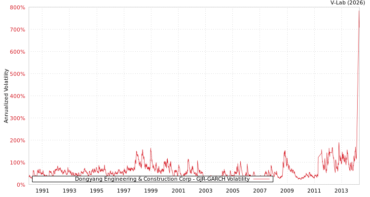 graph of Dongyang Engineering & Construction Corp GJR-GARCH