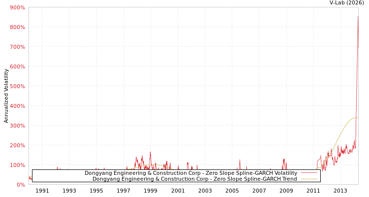 graph of Dongyang Engineering & Construction Corp S0GARCH