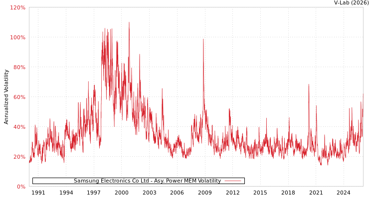 graph of Samsung Electronics Co Ltd APMEM