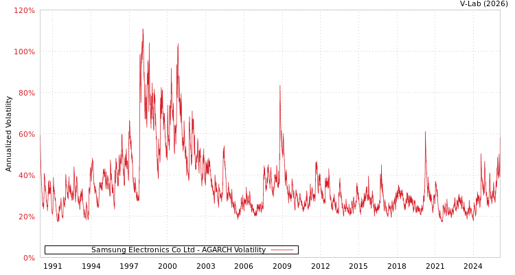 graph of Samsung Electronics Co Ltd AGARCH
