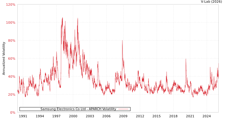 graph of Samsung Electronics Co Ltd APARCH