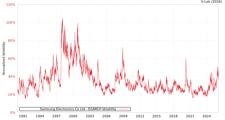 graph of Samsung Electronics Co Ltd EGARCH
