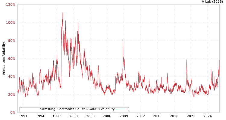 graph of Samsung Electronics Co Ltd GARCH