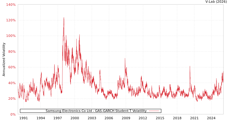 graph of Samsung Electronics Co Ltd GAS-GARCH-T
