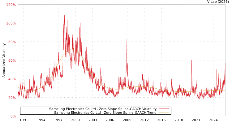graph of Samsung Electronics Co Ltd S0GARCH