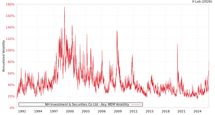 graph of NH Investment & Securities Co Ltd AMEM