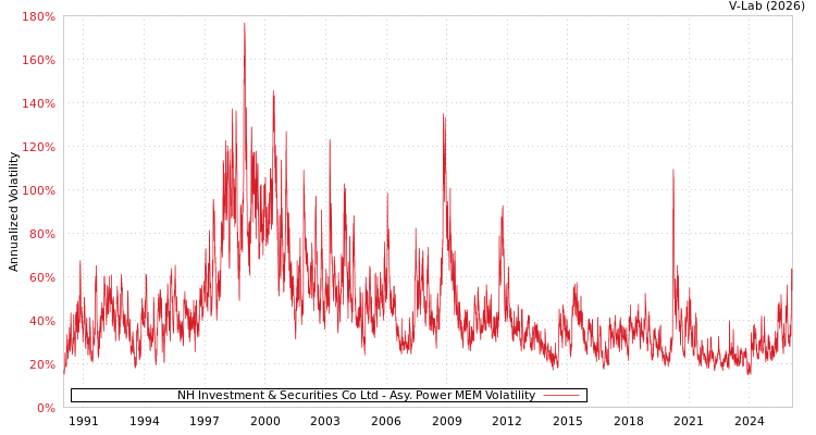 graph of NH Investment & Securities Co Ltd APMEM