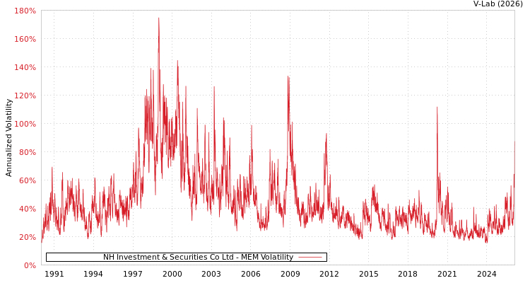 graph of NH Investment & Securities Co Ltd MEM