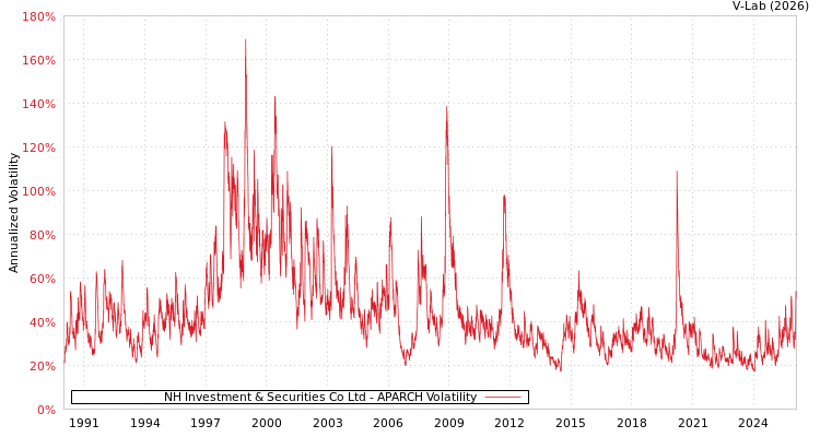 graph of NH Investment & Securities Co Ltd APARCH
