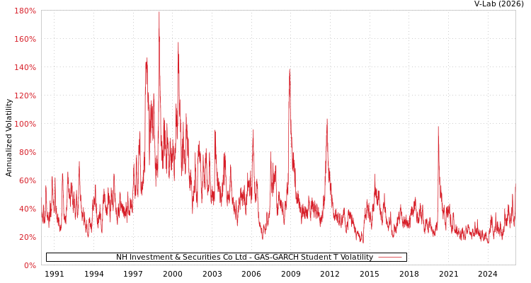 graph of NH Investment & Securities Co Ltd GAS-GARCH-T