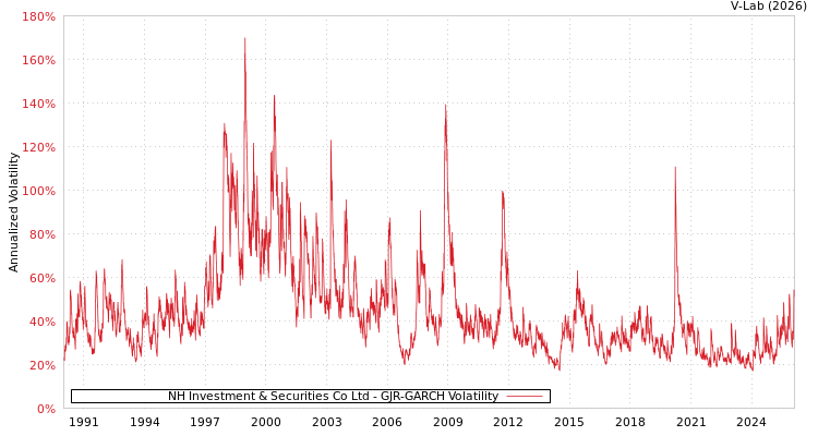 graph of NH Investment & Securities Co Ltd GJR-GARCH