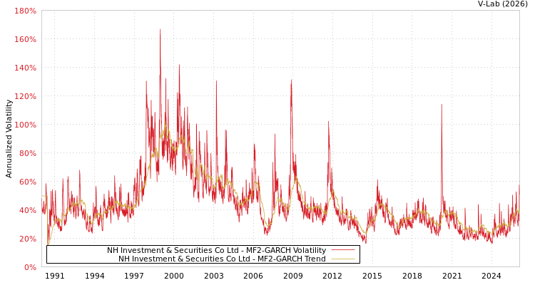 graph of NH Investment & Securities Co Ltd MF2-GARCH