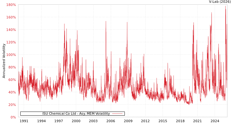 graph of ISU Chemical Co Ltd AMEM