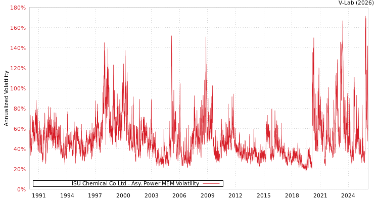 graph of ISU Chemical Co Ltd APMEM