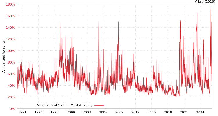 graph of ISU Chemical Co Ltd MEM
