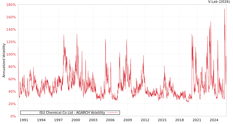graph of ISU Chemical Co Ltd AGARCH