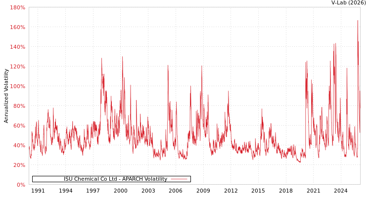 graph of ISU Chemical Co Ltd APARCH