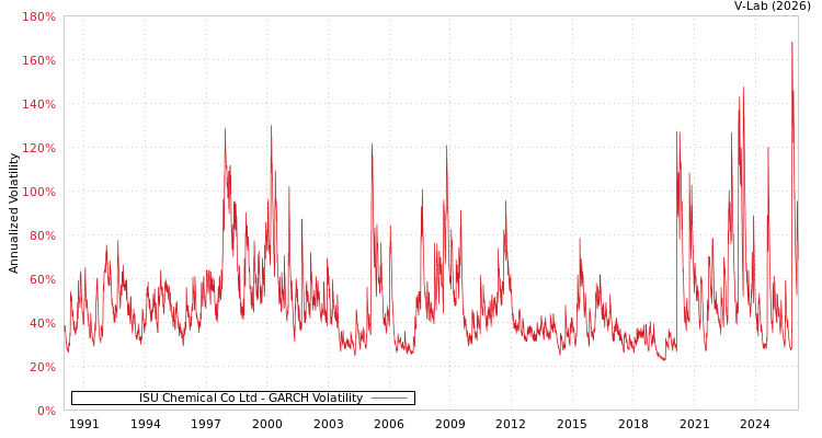 graph of ISU Chemical Co Ltd GARCH