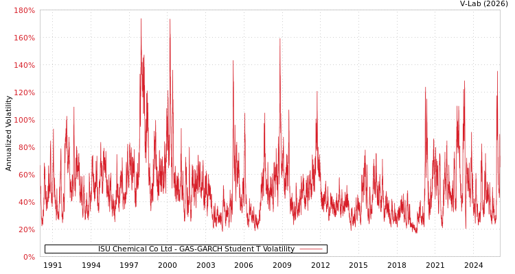 graph of ISU Chemical Co Ltd GAS-GARCH-T
