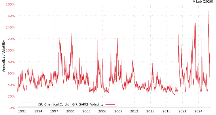 graph of ISU Chemical Co Ltd GJR-GARCH