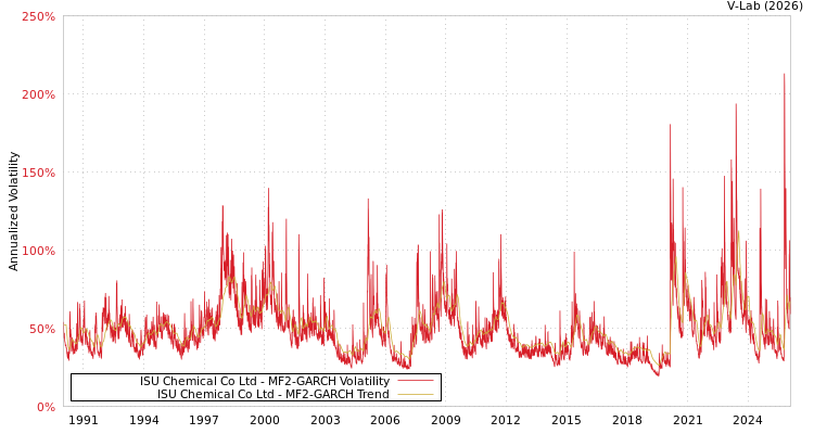 graph of ISU Chemical Co Ltd MF2-GARCH