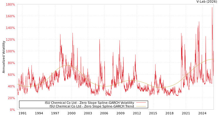graph of ISU Chemical Co Ltd S0GARCH