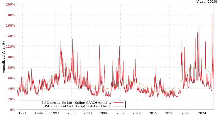 graph of ISU Chemical Co Ltd SGARCH