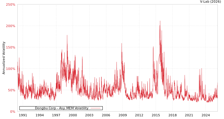 graph of Dongbu Corp AMEM
