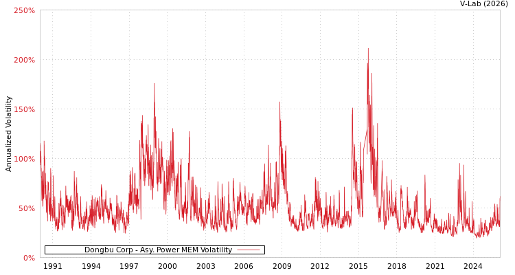 graph of Dongbu Corp APMEM