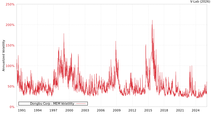 graph of Dongbu Corp MEM
