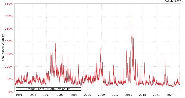 graph of Dongbu Corp AGARCH