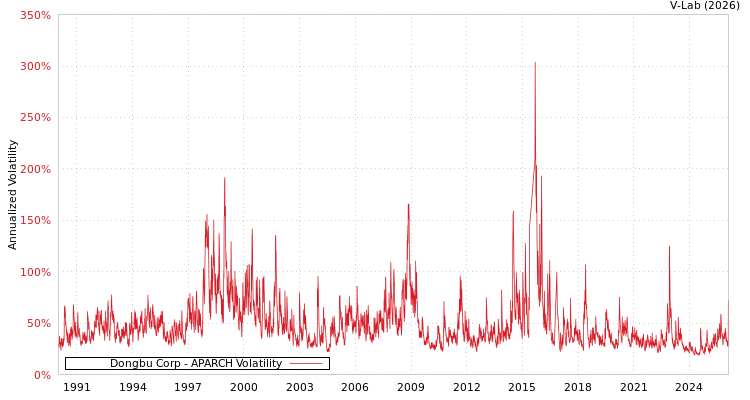 graph of Dongbu Corp APARCH
