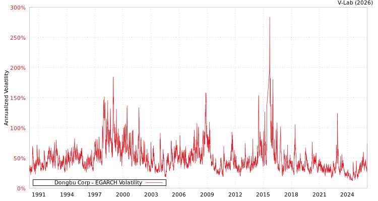 graph of Dongbu Corp EGARCH