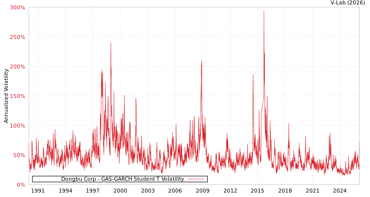 graph of Dongbu Corp GAS-GARCH-T