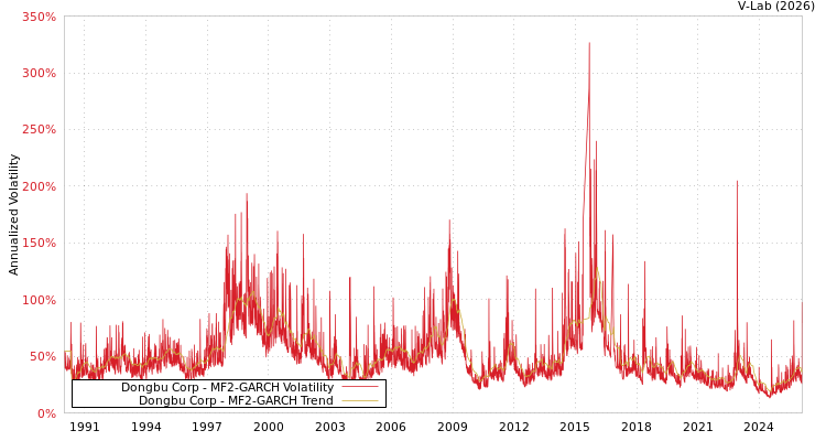 graph of Dongbu Corp MF2-GARCH