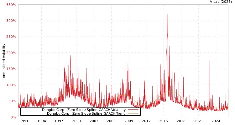 graph of Dongbu Corp S0GARCH