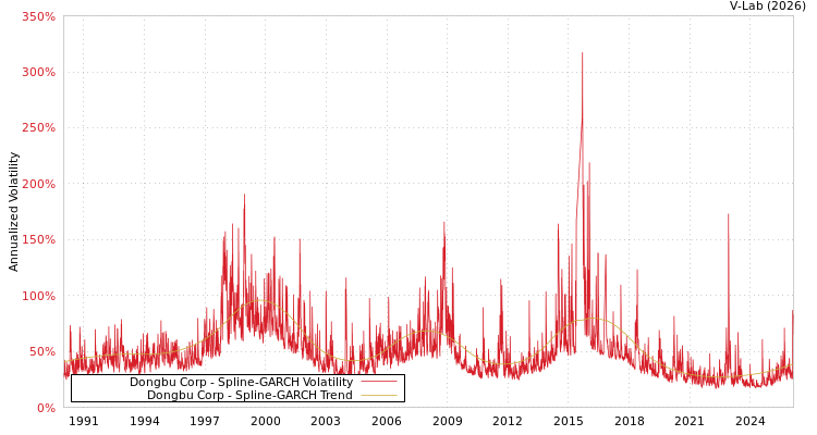 graph of Dongbu Corp SGARCH