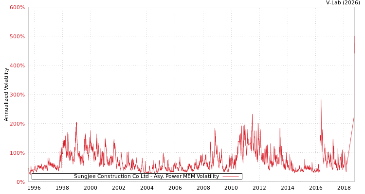 graph of Sungjee Construction Co Ltd APMEM