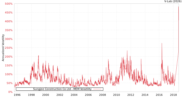 graph of Sungjee Construction Co Ltd MEM