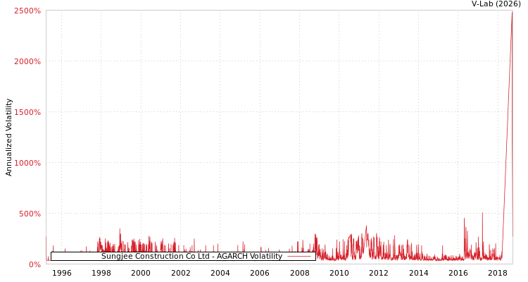 graph of Sungjee Construction Co Ltd AGARCH