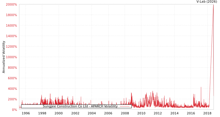 graph of Sungjee Construction Co Ltd APARCH