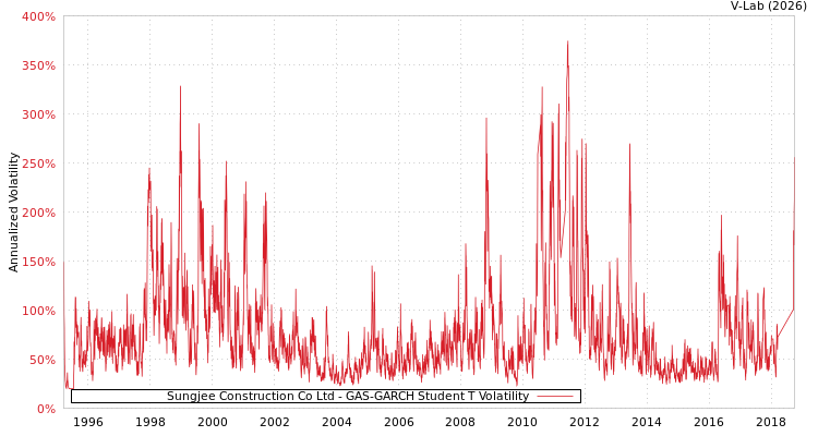 graph of Sungjee Construction Co Ltd GAS-GARCH-T