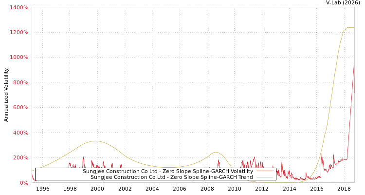 graph of Sungjee Construction Co Ltd S0GARCH